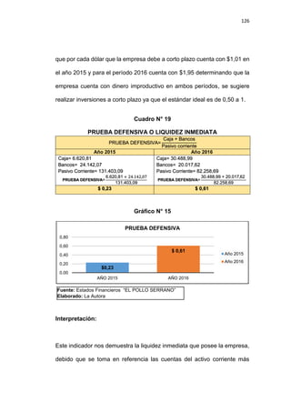 126
que por cada dólar que la empresa debe a corto plazo cuenta con $1,01 en
el año 2015 y para el período 2016 cuenta con $1,95 determinando que la
empresa cuenta con dinero improductivo en ambos períodos, se sugiere
realizar inversiones a corto plazo ya que el estándar ideal es de 0,50 a 1.
Cuadro N° 19
PRUEBA DEFENSIVA O LIQUIDEZ INMEDIATA
PRUEBA DEFENSIVA=
Caja + Bancos
Pasivo corriente
Año 2015 Año 2016
Caja= 6.620,81
Bancos= 24.142,07
Pasivo Corriente= 131.403,09
PRUEBA DEFENSIVA=
6.620,81 + 24.142,07
131.403,09
Caja= 30.488,99
Bancos= 20.017,62
Pasivo Corriente= 82.258,69
PRUEBA DEFENSIVA=
30.488,99 + 20.017,62
82.258,69
$ 0,23 $ 0,61
Gráfico N° 15
Interpretación:
Este indicador nos demuestra la liquidez inmediata que posee la empresa,
debido que se toma en referencia las cuentas del activo corriente más
$0,23
$ 0,61
0,00
0,20
0,40
0,60
0,80
AÑO 2015 AÑO 2016
PRUEBA DEFENSIVA
Año 2015
Año 2016
Fuente: Estados Financieros “EL POLLO SERRANO”
Elaborado: La Autora
 