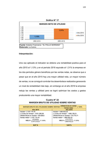 129
Gráfico N° 17
Interpretación:
Una vez aplicado el indicador se obtiene una rentabilidad positiva para el
año 2015 el 1,13% y en el período 2016 equivale al 1,31% la empresa en
los dos períodos género beneficios por las ventas netas, se observa que a
pesar que en el año 2015 hay una mayor utilidad neta, un mayor número
de ventas, no se consiguió controlar los desembolsos realizados generando
un nivel de rentabilidad más bajo, sin embargo en el año 2016 la empresa
redujo las ventas y utilidad pero se logró optimizar los costos y gastos
produciendo una mayor rentabilidad.
Cuadro N° 22
MARGEN BRUTO DE UTILIDAD SOBRE VENTAS
MARGEN BRUTO DE UTILIDADES SOBRE VENTAS=
Utilidad bruta en ventas
Ventas netas
x 100%
Año 2015 Año 2016
Ventas= 2.197.119,16
(-) Costo de Ventas= 2.001.290,56
Utilidad Bruta en Ventas= 195.828,6
Ventas netas= 2.197.119,16
MBUV=
195.828,6
2.197.119,16
𝑋 100%
Ventas= 1.860.932,22
(-) Costo de Ventas= 1.685.156,51
Utilidad Bruta en Ventas= 175.775,71
Ventas netas= 1.860.932,22
MBUV=
175.775,71
1.860.932,22
𝑋 100%
8,91 % 9,45 %
1,13%
1,31%
1,00
1,05
1,10
1,15
1,20
1,25
1,30
1,35
AÑO 2015 AÑO 2016
MARGEN NETO DE UTILIDAD
Año 2015
Año 2016
Fuente: Estados Financieros “EL POLLO SERRANO”
Elaborado: La Autora
 