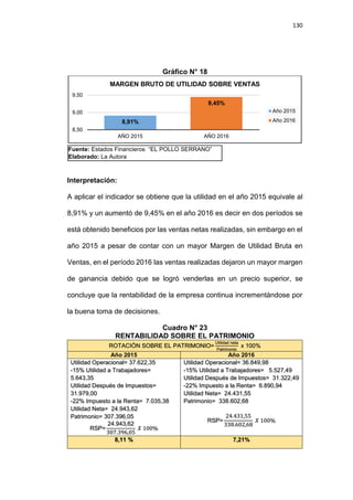130
Gráfico N° 18
Interpretación:
A aplicar el indicador se obtiene que la utilidad en el año 2015 equivale al
8,91% y un aumentó de 9,45% en el año 2016 es decir en dos períodos se
está obtenido beneficios por las ventas netas realizadas, sin embargo en el
año 2015 a pesar de contar con un mayor Margen de Utilidad Bruta en
Ventas, en el período 2016 las ventas realizadas dejaron un mayor margen
de ganancia debido que se logró venderlas en un precio superior, se
concluye que la rentabilidad de la empresa continua incrementándose por
la buena toma de decisiones.
Cuadro N° 23
RENTABILIDAD SOBRE EL PATRIMONIO
ROTACIÓN SOBRE EL PATRIMONIO=
Utilidad neta
Patrimonio
x 100%
Año 2015 Año 2016
Utilidad Operacional= 37.622,35
-15% Utilidad a Trabajadores=
5.643,35
Utilidad Después de Impuestos=
31.979,00
-22% Impuesto a la Renta= 7.035,38
Utilidad Neta= 24.943,62
Patrimonio= 307.396,05
RSP=
24.943,62
307.396,05
𝑋 100%
Utilidad Operacional= 36.849,98
-15% Utilidad a Trabajadores= 5.527,49
Utilidad Después de Impuestos= 31.322,49
-22% Impuesto a la Renta= 6.890,94
Utilidad Neta= 24.431,55
Patrimonio= 338.602,68
RSP=
24.431,55
338.602,68
𝑋 100%
8,11 % 7,21%
8,91%
9,45%
8,50
9,00
9,50
AÑO 2015 AÑO 2016
MARGEN BRUTO DE UTILIDAD SOBRE VENTAS
Año 2015
Año 2016
Fuente: Estados Financieros “EL POLLO SERRANO”
Elaborado: La Autora
 