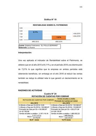 131
Gráfico N° 19
Interpretación:
Una vez aplicado el indicador de Rentabilidad sobre el Patrimonio, se
obtiene que en el año 2015 el 8,11% y en el período 2016 una disminución
de 7,21% lo que significa que la empresa en ambos períodos está
obteniendo beneficios, sin embargo en el año 2016 al reducir las ventas
también se redujo la utilidad neta lo que generó un decrecimiento en la
rentabilidad.
RAZONES DE ACTIVIDAD
Cuadro N° 24
ROTACIÓN DE CUENTAS POR COBRAR
ROTACIÓN DE CUENTAS POR COBRAR=
Ventas anuales a crédito
Promedio de cuentas por cobrar
Año 2015 Año 2016
(+)Docts y Ctas por Cb 2014= 0,00
(+)Docts y Ctas por Cb 2015= 135.585,97
Promedio de Ctas por Cb =135.585,97
/2= 67.792,99
Ventas anuales a crédito= 2.197.119,16
RCC=
2.197.119,16
67.792,99
(+)Docts y Ctas por Cb 2015= 135.585,97
(+)Docts y Ctas por Cb 2016= 116.685,97
Promedio de Ctas por Cb = 252.271,94
/2=126.135,97
Ventas anuales a crédito= 1.860.932,22
RCC=
1.860.932,22
126.135,97
32,41 veces 14,75 veces
8,11%
7,21%
6,50
7,00
7,50
8,00
8,50
AÑO 2015 AÑO 2016
RENTABILIDAD SOBRE EL PATRIMONIO
Año 2015
Año 2016
Fuente: Estados Financieros “EL POLLO SERRANO”
Elaborado: La Autora
 