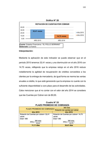 132
Gráfico N° 20
Interpretación:
Mediante la aplicación de este indicador se puede observar que en el
periodo 2015 tenemos 32,41 veces y una disminución en el año 2016 con
14,75 veces, reflejando que la empresa redujo en el año 2016 reduce
notablemente la agilidad de recuperación de créditos concedidos a los
clientes por la entrega de mercadería, de igual forma se merma las ventas
anuales a crédito, lo que está generando que la empresa no cuente con la
suficiente disponibilidad a coro plazo para el desarrollo de las actividades.
Cabe mencionar que al no contar con el valor del año 2014 se considera
que las Cuentas por Cobrar son de $0,00.
Cuadro N° 25
PLAZO PROMEDIO DE COBRANZA
PLAZO PROMEDIO DE COBRANZA=
360 días
Rotación de cuentas por cobrar
Año 2015 Año 2016
Rotación de Cuentas por cobrar= 32,41
veces
Días= 360
PPC=
360 días
32,41
Rotación de Cuentas por cobrar= 14,75
veces
Días= 360
PPC=
360 días
14,75
11,11 días 24,41 días
32,41 veces
14,75 veces
0,00
10,00
20,00
30,00
40,00
AÑO 2015 AÑO 2016
ROTACION DE CUENTAS POR COBRAR
Año 2015
Año 2016
Fuente: Estados Financieros “EL POLLO SERRANO”
Elaborado: La Autora
 