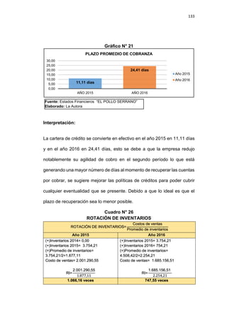 133
Gráfico N° 21
Interpretación:
La cartera de crédito se convierte en efectivo en el año 2015 en 11,11 días
y en el año 2016 en 24,41 días, esto se debe a que la empresa redujo
notablemente su agilidad de cobro en el segundo período lo que está
generando una mayor número de días al momento de recuperar las cuentas
por cobrar, se sugiere mejorar las políticas de créditos para poder cubrir
cualquier eventualidad que se presente. Debido a que lo ideal es que el
plazo de recuperación sea lo menor posible.
Cuadro N° 26
ROTACIÓN DE INVENTARIOS
ROTACIÓN DE INVENTARIOS=
Costos de ventas
Promedio de inventarios
Año 2015 Año 2016
(+)Inventarios 2014= 0,00
(+)Inventarios 2015= 3.754,21
(=)Promedio de inventarios=
3.754,21/2=1.877,11
Costo de ventas= 2.001.290,55
RI=
2.001.290,55
1.877,11
(+)Inventarios 2015= 3.754,21
(+)Inventarios 2016= 754,21
(=)Promedio de inventarios=
4.508,42/2=2.254,21
Costo de ventas= 1.685.156,51
RI=
1.685.156,51
2.254,21
1.066,16 veces 747,55 veces
11,11 días
24,41 días
0,00
5,00
10,00
15,00
20,00
25,00
30,00
AÑO 2015 AÑO 2016
PLAZO PROMEDIO DE COBRANZA
Año 2015
Año 2016
Fuente: Estados Financieros “EL POLLO SERRANO”
Elaborado: La Autora
 