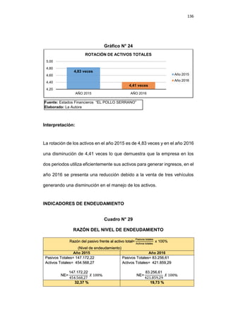 136
Gráfico N° 24
Interpretación:
La rotación de los activos en el año 2015 es de 4,83 veces y en el año 2016
una disminución de 4,41 veces lo que demuestra que la empresa en los
dos periodos utiliza eficientemente sus activos para generar ingresos, en el
año 2016 se presenta una reducción debido a la venta de tres vehículos
generando una disminución en el manejo de los activos.
INDICADORES DE ENDEUDAMIENTO
Cuadro N° 29
RAZÓN DEL NIVEL DE ENDEUDAMIENTO
Razón del pasivo frente al activo total=
Pasivos totales
Activos totales
x 100%
(Nivel de endeudamiento)
Año 2015 Año 2016
Pasivos Totales= 147.172,22
Activos Totales= 454.568,27
NE=
147.172,22
454.568,27
𝑋 100%
Pasivos Totales= 83.256,61
Activos Totales= 421.859,29
NE=
83.256,61
421.859,29
𝑋 100%
32,37 % 19,73 %
4,83 veces
4,41 veces
4,20
4,40
4,60
4,80
5,00
AÑO 2015 AÑO 2016
ROTACIÓN DE ACTIVOS TOTALES
Año 2015
Año 2016
Fuente: Estados Financieros “EL POLLO SERRANO”
Elaborado: La Autora
 