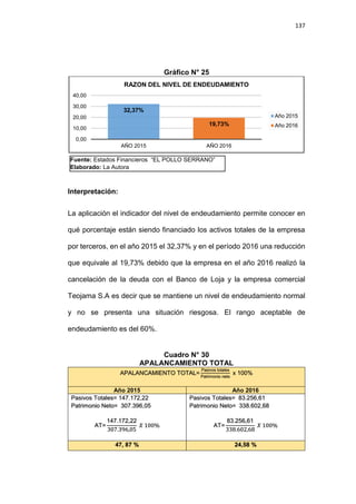 137
Gráfico N° 25
Interpretación:
La aplicación el indicador del nivel de endeudamiento permite conocer en
qué porcentaje están siendo financiado los activos totales de la empresa
por terceros, en el año 2015 el 32,37% y en el período 2016 una reducción
que equivale al 19,73% debido que la empresa en el año 2016 realizó la
cancelación de la deuda con el Banco de Loja y la empresa comercial
Teojama S.A es decir que se mantiene un nivel de endeudamiento normal
y no se presenta una situación riesgosa. El rango aceptable de
endeudamiento es del 60%.
Cuadro N° 30
APALANCAMIENTO TOTAL
APALANCAMIENTO TOTAL=
Pasivos totales
Patrimonio neto
x 100%
Año 2015 Año 2016
Pasivos Totales= 147.172,22
Patrimonio Neto= 307.396,05
AT=
147.172,22
307.396,05
𝑋 100%
Pasivos Totales= 83.256,61
Patrimonio Neto= 338.602,68
AT=
83.256,61
338.602,68
𝑋 100%
47, 87 % 24,58 %
32,37%
19,73%
0,00
10,00
20,00
30,00
40,00
AÑO 2015 AÑO 2016
RAZON DEL NIVEL DE ENDEUDAMIENTO
Año 2015
Año 2016
Fuente: Estados Financieros “EL POLLO SERRANO”
Elaborado: La Autora
 