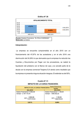 138
Gráfico N° 26
Interpretación:
La empresa se encuentra comprometida en el año 2015 con un
financiamiento del 47,87% de los acreedores y en el año 2016 una
disminución del 24,58% lo que demuestra que la empresa ha reducido las
Cuentas y Documentos por Pagar con los proveedores, se realizó la
liquidación del préstamo con el Banco de Loja y se canceló parte de la
deuda con la empresa comercial Teojama S.A dando como resultado que
la empresa no presenta ninguna situación riesgosa. El estándar es del 50%.
Cuadro N° 31
IMPACTO DE LA CARGA FINANCIERA
IMPACTO DE LA CARGA FINANCIERA=
Gastos Financieros
Ventas
Año 2015 Año 2016
Gastos Financieros= 6.663,56
Ventas= 2.197.119,16
ICF=
6.663,56
2.197.119,16
Gastos Financieros= 1.108,39
Ventas= 1.860.932,22
ICF=
1.108,39
1.860.932,22
0,30 % 0,06%
47,87%
24,58%
0,00
10,00
20,00
30,00
40,00
50,00
60,00
AÑO 2015 AÑO 2016
APALANCAMIENTO TOTAL
Año 2015
Año 2016
Fuente: Estados Financieros “EL POLLO SERRANO”
Elaborado: La Autora
 