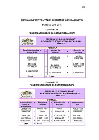 142
SISTEMA DUPONT Y EL VALOR ECONÓMICO AGREGADO (EVA)
Períodos: 2015-2016
Cuadro N° 34
RENDIMIENTO SOBRE EL ACTIVO TOTAL (RSA)
Cuadro N° 35
RENDIMIENTO SOBRE EL PATRIMONIO (RSP)
EMPRESA “EL POLLO SERRANO”
RENDIMIENTO SOBRE ACTIVO TOTAL (RSA)
AÑO 2015
FORMULA
Rendimiento sobre el
Activo Total
=
Margen de
utilidad
x
Rotación de
Activos
Utilidad neta
Activo total
=
Utilidad neta
Ventas
x Ventas
Activo total
24.943,62
454.568,27 =
24.943,62
2.197.119,16
x
2.197.119,35
454.568,27
0,0548732097
= 0,0113528754 x 4,833419961
5,49% = 5,49%
EMPRESA “EL POLLO SERRANO”
RENDIMIENTO SOBRE EL PATRIMONIO (RSP)
AÑO 2015
FORMULA
Rendimiento
sobre el
Patrimonio
= Margen de
utilidad
x Rotación de
Activos
x Apalancamie
nto
Utilidad neta
Patrimonio =
Utilidad neta
Ventas x
Ventas
Activo total x
Activo Total
Patrimonio
24.943,62
307.396,05
=
24.943,62
2.197.119,16
x
2.197.119,16
454.568,27
x
454.568,27
307.396,05
0,0811448943 = 0,0113528754 x 4,833419543 x 1,478770693
8,11% = 8,11%
 
