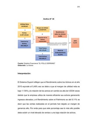 143
Grafico N° 30
Interpretación:
El Sistema Dupont reflejan que el Rendimiento sobre los Activos en el año
2015 equivale al 5,49% eso se debe a que el margen de utilidad neta es
bajo 1,135% y la rotación de los activos en cambio es alta de 4,8334 veces
debido que la empresa utiliza de manera eficiente sus activos generando
ingresos elevados y el Rendimiento sobre el Patrimonio es del 8,11% es
decir que las ventas realizadas en el período han dejado un margen de
ganancia alto. Por ende para que este porcentaje sea lo más alto posible
debe existir un nivel elevado de ventas o una baja rotación de activos.
Fuente: Estados Financieros” EL POLLO SERRANO”
Elaborado: La Autora
(RSP)
8,11%
Rendimiento
sobre los Activos
5,49%
Rotación de los
Activos
4,8334419961
Margen de Utilidad
1,13528754%
X
𝑅𝑒𝑛𝑑𝑖𝑚𝑖𝑒𝑛𝑡𝑜 𝑠𝑜𝑏𝑟𝑒 𝑎𝑐𝑡𝑖𝑣𝑜𝑠 0,0549
1𝑃𝑎𝑠𝑖𝑣𝑜𝑠/𝐴𝑐𝑡𝑖𝑣𝑜𝑠 1 − 0,3237
Utilidad Neta
24.943,62
Ventas
2.197.119,16
÷
Total de los
Activos
454.568,27
÷
Nivel de
Endeudamiento
32,37%
Total Activos
454.569,27
Total Pasivo
147.172,22
÷
=
 