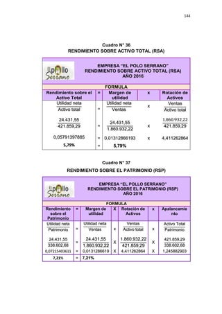 144
Cuadro N° 36
RENDIMIENTO SOBRE ACTIVO TOTAL (RSA)
Cuadro N° 37
RENDIMIENTO SOBRE EL PATRIMONIO (RSP)
EMPRESA “EL POLO SERRANO”
RENDIMIENTO SOBRE ACTIVO TOTAL (RSA)
AÑO 2016
FORMULA
Rendimiento sobre el
Activo Total
= Margen de
utilidad
x Rotación de
Activos
Utilidad neta
Activo total =
Utilidad neta
Ventas
x
Ventas
Activo total
24.431,55
421.859,29 =
24.431,55
1.860.932,22
x
1.860.932,22
421.859,29
0,05791397885 = 0,01312866193 x 4,411262864
5,79% = 5,79%
EMPRESA “EL POLLO SERRANO”
RENDIMIENTO SOBRE EL PATRIMONIO (RSP)
AÑO 2016
FORMULA
Rendimiento
sobre el
Patrimonio
= Margen de
utilidad
X Rotación de
Activos
x Apalancamie
nto
Utilidad neta
Patrimonio =
Utilidad neta
Ventas x
Ventas
Activo total x
Activo Total
Patrimonio
24.431,55
338.602,68
=
24.431,55
1.860.932,22
X
1.860.932,22
421.859,29
X
421.859,29
338.602,68
0,07215403611 = 0,0131286619 X 4,411262864 X 1,245882903
7,21% = 7,21%
 