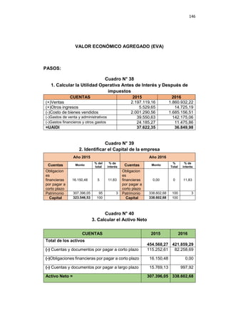 146
VALOR ECONÓMICO AGREGADO (EVA)
PASOS:
Cuadro N° 38
1. Calcular la Utilidad Operativa Antes de Interés y Después de
impuestos
CUENTAS 2015 2016
(+)Ventas 2.197.119,16 1.860.932,22
(+)Otros ingresos 5.529,65 14.725,19
(-)Costo de bienes vendidos 2.001.290,56 1.685.156,51
(-)Gastos de venta y administrativos 39.550,63 142.175,06
(-)Gastos financieros y otros gastos 24.185,27 11.475,86
=UAIDI 37.622,35 36.849,98
Cuadro N° 39
2. Identificar el Capital de la empresa
Año 2015 Año 2016
Cuentas Monto
% del
total
% de
interés Cuentas Monto
%
Total
% de
interés
Obligacion
es
financieras
por pagar a
corto plazo
16.150,48 5 11,83
Obligacion
es
financieras
por pagar a
corto plazo
0,00 0 11,83
Patrimonio 307.396,05 95 3 Patrimonio 338.602,68 100 3
Capital 323.546,53 100 Capital 338.602,68 100
Cuadro N° 40
3. Calcular el Activo Neto
CUENTAS 2015 2016
Total de los activos
454.568,27 421.859,29
(-) Cuentas y documentos por pagar a corto plazo 115.252,61 82.258,69
(-)Obligaciones financieras por pagar a corto plazo 16.150,48 0,00
(-) Cuentas y documentos por pagar a largo plazo 15.769,13 997,92
Activo Neto = 307.396,05 338.602,68
 