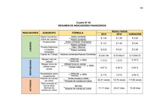 168
Cuadro N° 45
RESUMEN DE INDICADORES FINANCIEROS
INDICADORES SUBGRUPO FÓRMULA
RESULTADOS
2015 2016 VARIACIÓN
LIQUIDEZ
Razón Corriente o
Índice de Liquidez =
Activo corriente
Pasivo corriente
$ 1,04 $ 1,96 $ 0,92
Prueba Acida
=
Activo corriente -Inventarios
Pasivo corriente
$ 1,01 $ 1,95 $ 0,94
Prueba Defensiva
o Liquidez
Inmediata
=
Caja + Bancos
Pasivo corriente $ 0,23 $ 0,61 $ 0,38
Capital de Trabajo =Activos corrientes-Pasivos Corrientes
$ 5.601,86 $ 79.458,41 $ 73.856,75
RENTABILIDAD
Margen neto de
utilidad
=
Utilidad neta
Ventas netas
x 100% 1,13 % 1,31% 0,18 %
Margen bruto de
utilidad sobre
ventas
=
Utilidad bruta en ventas
Ventas netas
x 100%
8,91 % 9,45 % 0,54 %
Rentabilidad sobre
el patrimonio
=
Utilidad neta
Patrimonio
x 100% 8,11% 7,21% -0,90 %
ACTIVIDAD
Rotación de cuentas
por cobrar =
Ventas anuales a crédito
Promedio de cuentas por cobrar
32,41 veces 14,75 veces -17,66 veces
Plazo promedio en
que se hacen
efectivas las
cuentas por cobrar
=
360 días
Rotación de cuentas por cobrar 11,11 días 24,41 días 13,30 días
 
