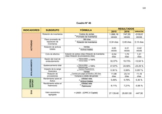 169
Cuadro N° 46
INDICADORES SUBGRUPO FÓRMULA
RESULTADOS
2015 2016 VARIACIÓN
ACTIVIDAD
Rotación de inventarios
=
Costos de ventas
Promedio de inventarios
1.066,16
veces
747,55
veces
-318,61
veces
Plazo promedio de
reposición de
inventarios
=
360 días
Rotación de inventarios 0,34 días 0,48 días 0,14 días
Rotación de activos
totales =
Ventas
Activos totales
4,83
veces
4,41
veces
-0,42
veces
Ciclo de efectivo Rotación de cartera días +Rotación de inventarios
días -Rotación de proveedores (días)
-0,54
días
1,75
días
1,21
días
APALANCAMIENTO
Razón del nivel de
endeudamiento
=
Pasivos totales
Activos totales
x 100%
32,37% 19,73% -12,64 %
Apalancamiento total =
Pasivos totales
Patrimonio neto
x 100% 47,87% 24,58% -23,29 %
Impacto de la carga
financiera =
Gastos Financieros
Ventas
0,30 % 0,06% 0,057 %
Rotación de
proveedores
=
Cuentas por pagar promedio x 365 dias
Compras a crédito del período
11,98
días
23,14
días
11,16
días
SISTEMA
DUPONT
Rendimiento sobre el
Activo =
Utilidad neta
Activos totales
5,49% 5,79% 0,30 %
Rendimiento sobre el
Patrimonio =
Utilidad neta
Patrimonio 8,11% 7,21% -0,90 %
EVA
Valor económico
agregado
= UAIDI - (CPPC X Capital) 27.139,46 26.691,90 -447,56
 