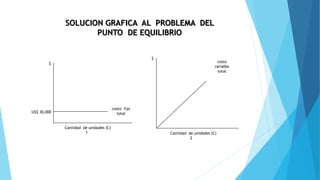 SOLUCION GRAFICA AL PROBLEMA DEL
PUNTO DE EQUILIBRIO
US$ 30,000
costo fijo
total
Cantidad de unidades (C)
1
$ costo
variable
total
Cantidad de unidades (C)
2
$
 