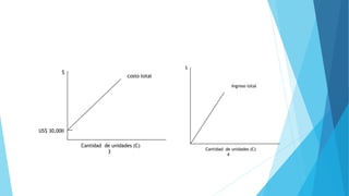 US$ 30,000
costo total
Cantidad de unidades (C)
3
$
Ingreso total
Cantidad de unidades (C)
4
$
 