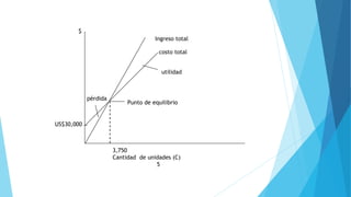 costo total
3,750
Cantidad de unidades (C)
5
$
Ingreso total
utilidad
Punto de equilibrio
pérdida
US$30,000
 