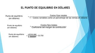 EL PUNTO DE EQUILIBRIO EN DÓLARES
Punto de equilibrio
(en dólares)
=
Costos fijos totales
1 − Costos variables como un porcentaje de las ventas en dólares
=
Costos fijos totales
Coeficiente del margen de contribución
Punto de equilibrio
(en dólares)
Punto de equilibrio
(en dólares) =
US$30,000
0.888889
= 33,750
 