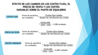 EFECTO DE LOS CAMBIOS EN LOS COSTOS FIJOS, EL
PRECIO DE VENTA Y LOS COSTOS
VARIABLES SOBRE EL PUNTO DE EQUILIBRIO
COSTOS FIJOS
Punto de equilibrio
(en unidades)
=
Costos fijos totales
Margen de contribución por unidad
=
US$40,000
US$9 − US$1 = 5,000 unidades
=
Costos fijos totales
Margen de contribución por unidad
Punto de equilibrio
(en unidades)
PRECIO DE VENTA
COSTOS VARIABLES
=
Costos fijos totales
Margen de contribución por unidad
Punto de equilibrio
(en unidades)
=
US$30,000
US$9 − US$4
= 6,000 unidades
 