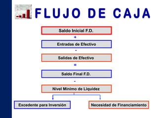 BALANCE GENERALRepresenta a una fecha determinada los recursos con que cuenta la empresa (activos) las deudas u obligaciones contraídas (pasivos) y la inversión de los accionistas o dueños del negocio (patrimonio).