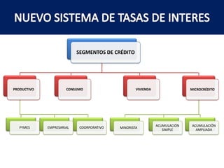NUEVO SISTEMA DE TASAS DE INTERES