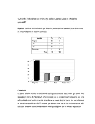 1) ¿Cuántos restaurantes que sirvan pollo rostizado, conoce usted en este centro
comercial?


Objetivo: Identificar el conocimiento que tienen las personas sobre la existencia de restaurantes
de pollos rostizados en el centro comercial.


                               Variable           Fe          F%
                     Ninguno                      59          59
                     Uno                          21          21
                     Dos                          11          11
                     Tres o mas                    9           9
                                          Total   100         100




               60

               50

               40

               30

               20

               10

                0
                     Ninguno              Uno           Dos         Tres o mas




Comentario
El grafico anterior muestra el conocimiento de la población sobre restaurantes que sirven pollo
rostizado en el área de Food Court, 59% manifestó que no conoce ningún restaurante que sirva
pollo rostizado en el centro comercial, sin embargo se puede observar que el otro porcentaje que
se encuentra repartido en el 41% supone que existen entre uno a mas restaurantes de pollo
rostizado, tendiendo a confundirse entre los otros tipos de pollos que se ofrece a la población.
 