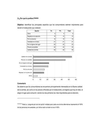 3) ¿Por qué lo prefiere?§§§§§§§


Objetivo: Identificar los principales aspectos que los consumidores estiman importantes para
decidir el restaurante que visitaran.
                                 Opción               Fe            F%            Total
                  Otros                                      6               6             6
                  Rapidez en la atención                    15              15            15
                  Por la cercanía                           16              16            16
                  Variedad en el menú                       21              21            21
                  Por la higiene del lugar                  22              22            22
                  Precios accesibles                        45              45            45
                  Calidad de Comida                         54              54            54



      Calidad de Comida

     Precios accesibles

  Por la higiene del lugar

    Variedad en el menu

           Por la cercania

  Rapidez en la atencion

                    Otros


                             0            10    20         30          40         50           60

Comentario
Se observa que los consumidores se encuentran principalmente interesados en la Buena calidad
de la comida, así como en los precios ofrecidos por el restaurante y la higiene que hay en éste, al
elegir el lugar para consumir, siendo los dos primeros los más importantes para la elección,




§§§§§§§
          Nota:La pregunta por ser de opción múltiple para cada una de las alternativas representa el 100%
de las personas encuestadas, por dicha razón el total no es el 100%
 