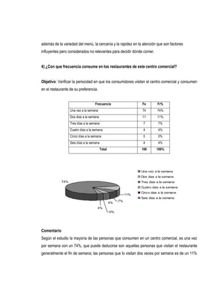 además de la variedad del menú, la cercanía y la rapidez en la atención que son factores
influyentes pero considerados no relevantes para decidir dónde comer.


4) ¿Con que frecuencia consume en los restaurantes de este centro comercial?


Objetivo: Verificar la periocidad en que los consumidores visitan el centro comercial y consumen
en el restaurante de su preferencia.


                                     Frecuencia                    Fe        Fr%
                   Una vez a la semana                             74        74%
                   Dos días a la semana                            11        11%
                   Tres días a la semana                            7        7%
                   Cuatro días a la semana                          4        4%
                   Cinco días a la semana                           0        0%
                   Seis días a la semana                            4        4%
                                           Total                   100      100%




                                                                   Una vez a la semana
                                                                   Dos dias a la semana
             74%                                                   Tres dias a la semana
                                                                   Cuatro dias a la semana
                                                                   Cinco dias a la semana
                                                             11%
                                                                   Seis dias a la semana
                                                        7%
                                                   4%
                                      4%
                                                   0%




Comentario
Según el estudio la mayoría de las personas que consumen en un centro comercial, es una vez
por semana con un 74%, que puede deducirse son aquellas personas que visitan el restaurante
generalmente el fin de semana; las personas que lo visitan dos veces por semana es de un 11%
 