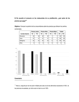 6) De acuerdo al consumo en los restaurantes de su predilección, ¿qué opina de los
precios que paga?


Objetivo: Conocer la opinión de los consumidores sobre los precios que ofrecen los centros
comerciales.
                                                Precios Justos                  Precios Altos              Precios Bajos                       Totales
                  Comida/ Opinión                 Fe            F%              Fe            F%            Fe               F%            Fe        F%
               Almuerzos                              54             54              45              45             1               1      100        100
               Cena                                   47             47              51              51             2               2      100        100
               Refrigerios                            53             53              39              39             8               8      100        100
               Otros                                    0                0            0               0             0               0           0           0



     60




     50




     40




     30




     20




     10




      0
          Almuerzos    Cena          Otros     Refrigerios   Almuerzos        Cena         Otros      Refrigerios       Almuerzos       Cena        Otros       Refrigerios

                      Suma de Precios Justos                                 Suma de Precios Altos                                  Suma de Precios Bajos




Comentario




     Nota:La pregunta por ser de opción múltiple para cada una de las alternativas representa el 100% de
las personas encuestadas, por dicha razón el total no es el 100%
 