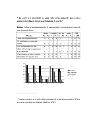 7) De acuerdo a la alimentación que usted recibe en los restaurantes que mencionó
anteriormente, indique la alternativa con la cual está de acuerdo.***


Objetivo: Verificar las principales exigencias de los consumidores, que mantienen al restaurante
entre el gusto del cliente.
                                                 Siempre        A menudo        Rara vez        nunca            Total
                  Alternativa                    Fe    F%       Fe        F%    Fe       F%    Fe       F%      Fe    F%
1) Están bien cocinados los alimentos             63       63    34        34        2     2        1     1     100   100
2) Al recibir los alimentos, estos están
calientes                                         62       62    33        33        5     5        0     0     100   100
3) Los alimentos poseen buen sabor                61       61    24        24    10       10        5     5     100   100
4) Se ha enfermado alguna vez por consumir
en algún restaurante                              11       11    12        12    17       17    60       60     100   100
5) Tienen los alimentos buena presentación        52       52    39        39        7     7        2     2     100   100
6) Encuentra el menú que usted desea              50       50    40        40        8     8        2     2     100   100



            70

            60

            50
                                                                                                        Siempre
            40
                                                                                                        A menudo
            30                                                                                          Rara vez
                                                                                                        nunca
            20

            10

             0
                     1            2          3         4              5          6




***
      Nota:La pregunta por ser de opción múltiple para cada una de las alternativas representa el 100% de
las personas encuestadas, por dicha razón el total no es el 100%
 