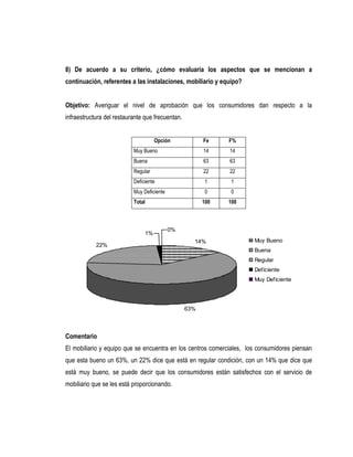 8) De acuerdo a su criterio, ¿cómo evaluaría los aspectos que se mencionan a
continuación, referentes a las instalaciones, mobiliario y equipo?


Objetivo: Averiguar el nivel de aprobación que los consumidores dan respecto a la
infraestructura del restaurante que frecuentan.


                                     Opción             Fe    F%
                           Muy Bueno                    14    14
                           Buena                        63    63
                           Regular                      22    22
                           Deficiente                    1     1
                           Muy Deficiente                0     0
                           Total                        100   100



                                            0%
                                1%
                                                    14%               Muy Bueno
            22%
                                                                      Buena
                                                                      Regular
                                                                      Deficiente
                                                                      Muy Deficiente




                                                  63%



Comentario
El mobiliario y equipo que se encuentra en los centros comerciales, los consumidores piensan
que esta bueno un 63%, un 22% dice que está en regular condición, con un 14% que dice que
está muy bueno, se puede decir que los consumidores están satisfechos con el servicio de
mobiliario que se les está proporcionando.
 