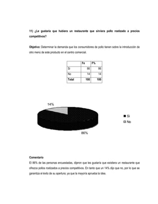 11) ¿Le gustaría que hubiera un restaurante que sirviera pollo rostizado a precios
competitivos?


Objetivo: Determinar la demanda que los consumidores de pollo tienen sobre la introducción de
otro menú de este producto en el centro comercial.


                                               Fe         F%
                                  Si                 86         86
                                  No                 14         14
                                  Total             100        100




                14%


                                                                                    Si
                                                                                    No


                                              86%




Comentario
El 86% de las personas encuestadas, dijeron que les gustaría que existiera un restaurante que
ofrezca pollos rostizados a precios competitivos. En tanto que un 14% dijo que no, por lo que se
garantiza el éxito de su apertura; ya que la mayoría aprueba la idea.
 