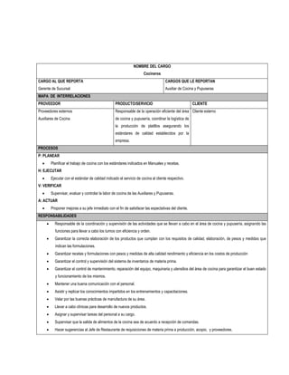 NOMBRE DEL CARGO
                                                                       Cocineros
CARGO AL QUE REPORTA                                                                  CARGOS QUE LE REPORTAN
Gerente de Sucursal                                                                   Auxiliar de Cocina y Pupuseras
MAPA DE INTERRELACIONES
PROVEEDOR                                           PRODUCTO/SERVICIO                                   CLIENTE
Proveedores externos                                Responsable de la operación eficiente del área Cliente externo
Auxiliares de Cocina                                de cocina y pupusería, coordinar la logística de
                                                    la producción de platillos asegurando los
                                                    estándares de calidad establecidos por la
                                                    empresa.
PROCESOS
P: PLANEAR
         Planificar el trabajo de cocina con los estándares indicados en Manuales y recetas.
H: EJECUTAR
         Ejecutar con el estándar de calidad indicado el servicio de cocina al cliente respectivo.
V: VERIFICAR
         Supervisar, evaluar y controlar la labor de cocina de las Auxiliares y Pupuseras.
A: ACTUAR
         Proponer mejoras a su jefe inmediato con el fin de satisfacer las expectativas del cliente.
RESPONSABILIDADES
           Responsable de la coordinación y supervisión de las actividades que se llevan a cabo en el área de cocina y pupusería, asignando las
            funciones para llevar a cabo los turnos con eficiencia y orden.
           Garantizar la correcta elaboración de los productos que cumplan con los requisitos de calidad, elaboración, de pesos y medidas que
            indican las formulaciones.
           Garantizar recetas y formulaciones con pesos y medidas de alta calidad rendimiento y eficiencia en los costos de producción
           Garantizar el control y supervisión del sistema de inventarios de materia prima.
           Garantizar el control de mantenimiento, reparación del equipo, maquinaria y utensilios del área de cocina para garantizar el buen estado
            y funcionamiento de los mismos.
           Mantener una buena comunicación con el personal.
           Asistir y replicar los conocimientos impartidos en los entrenamientos y capacitaciones.
           Velar por las buenas prácticas de manufactura de su área.
           Llevar a cabo clínicas para desarrollo de nuevos productos.
           Asignar y supervisar tareas del personal a su cargo.
           Supervisar que la salida de alimentos de la cocina sea de acuerdo a recepción de comandas.
           Hacer sugerencias al Jefe de Restaurante de requisiciones de materia prima a producción, acopio, y proveedores.
 