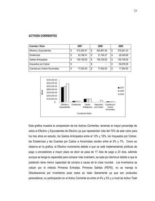 23




ACTIVOS CORRIENTES


Cuentas / Años                              2007              2008               2009
Efectivo y Equivalentes              $     472,059.47   $    493,867.46   $     576,061.23
Existencias                          $      33,188.41   $     31,744.27   $      28,249.58
Gastos Anticipados                   $     100,100.00   $    100,100.00   $     100,100.00
Impuestos por Cobrar                 $              -   $            -    $      56,976.56
Cuentas por Cobrar Accionistas       $      17,500.00   $     17,500.00   $      17,500.00




Esta grafica muestra la composición de los Activos Corrientes, teniendo el mayor porcentaje de
estos el Efectivo y Equivalentes de Efectivo ya que representan más del 70% de este rubro para
los tres años en estudio, los Gastos Anticipados entre el 13% y 16%, los Impuestos por Cobrar,
las Existencias y las Cuentas por Cobrar a Accionistas oscilan entre el 2% y 7%. Como se
observa en la grafica, el Efectivo incrementa debido a que se está implementando políticas de
pago a proveedores a mayor plazo es decir se pasa de 17 días de pago a 23 días, además
aunque se tenga la capacidad para comprar más inventario, se opta por disminuir debido a que la
población tiene menor capacidad de compra a causa de la crisis mundial. Los Inventarios se
valúan por el método Primeras Entradas, Primeras Salidas (PEPS), no se maneja la
Obsolescencia por Inventarios pues estos se rotan diariamente ya que son productos
perecederos; su participación en el Activo Corriente es entre el 4% y 5% y a nivel de Activo Total
 