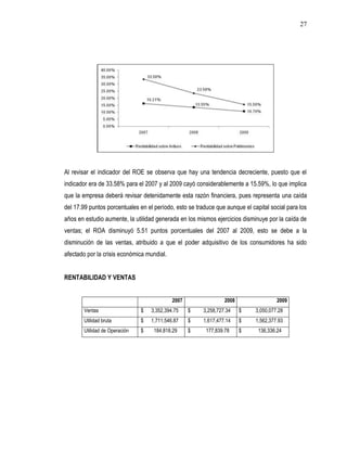 27




Al revisar el indicador del ROE se observa que hay una tendencia decreciente, puesto que el
indicador era de 33.58% para el 2007 y al 2009 cayó considerablemente a 15.59%, lo que implica
que la empresa deberá revisar detenidamente esta razón financiera, pues representa una caída
del 17.99 puntos porcentuales en el período, esto se traduce que aunque el capital social para los
años en estudio aumente, la utilidad generada en los mismos ejercicios disminuye por la caída de
ventas; el ROA disminuyó 5.51 puntos porcentuales del 2007 al 2009, esto se debe a la
disminución de las ventas, atribuido a que el poder adquisitivo de los consumidores ha sido
afectado por la crisis económica mundial.


RENTABILIDAD Y VENTAS


                                             2007                2008                 2009
        Ventas                  $   3,352,394.75    $   3,258,727.34    $    3,050,077.28
        Utilidad bruta          $   1,711,546.87    $   1,617,477.14    $    1,562,377.93
        Utilidad de Operación   $    184,818.29     $    177,839.78     $     136,336.24
 