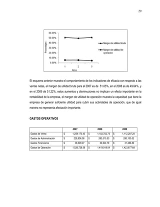 29




El esquema anterior muestra el comportamiento de los indicadores de eficacia con respecto a las
ventas netas, el margen de utilidad bruta para el 2007 es de 51.05%, en el 2008 es de 49.64%, y
en el 2009 de 51.22%, estos aumentos y disminuciones no implican un efecto importante en la
rentabilidad de la empresa, el margen de utilidad de operación muestra la capacidad que tiene la
empresa de generar suficiente utilidad para cubrir sus actividades de operación, que de igual
manera no representa afectación importante.


GASTOS OPERATIVOS


                                    2007                  2008                 2009
Gastos de Venta              $      1,259,173.43   $      1,102,702.73   $     1,112,287.20
Gastos de Administración     $       228,856.08    $       280,310.53    $      280,103.62
Gastos Financieros           $        38,699.07    $        36,904.78    $       31,486.86
Gastos de Operación          $      1,526,728.58   $      1,419,918.04   $     1,423,877.68
 