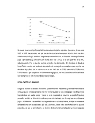 31




Se puede observar el gráfico de la línea de autonomía de los ejercicios financieros de los años
2007 al 2009, ha decrecido por que las deudas que tiene la empresa a corto plazo han sido
solventadas con mayor eficiencia por parte de la administración, al incorporar nuevas políticas de
pago a proveedores y acreedores; en el año 2007 era 1.07% y en el año 2009 fue de 0.46%,
reduciéndose 0.61%, ya que los pasivos corrientes han disminuido. En el gráfico de Deuda a
Largo Plazo, muestra una tendencia decreciente, sin embargo la empresa tiene para soportar sus
deudas a largo plazo con su patrimonio en el año 2007 con un 0.28% y en el año 2009 con un
0.10% debido a que los pasivos no corrientes a largo plazo, han reducido como consecuencia de
que la empresa se está financiando con capital propio.


RESULTADOS DEL ANÁLISIS


Luego de analizar los estados financieros y determinar los indicadores y razones financieras se
concluye que la empresa presenta una muy buena liquidez, ya que puede pagar sus obligaciones
financiándose con capital propio y no se ve en la necesidad de recurrir a un crédito financiero
para ello, también se determinó que la empresa está haciendo uso de muy buenas políticas de
pago a proveedores y acreedores, lo que genera que su liquidez aumente, aunque los niveles de
rentabilidad no son los esperados por los Accionistas, estos están satisfechos con los que se
presentan, ya que se enfrentaron a la decisión de tener una buena liquidez y menor riesgo de
 