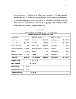 45




     para Metrocentro, entre el equipo que se utilizara para la ejecución de dicho proyecto está el
     detallado en la tabla No. 3, además es la inversión se han incluido otras erogaciones tales como
     un deposito en garantía que cada centro comercial ha establecido como política solicitarlo al
     firmar contrato de arrendamiento, los honorarios de abogado por la elaboración del contrato,
     entre otros tal como se muestra en los siguientes cuadros:


                                                             CUADRO NO. 1
                              DETERMINACIÓN DE INVERSIÓN INICIAL FOOD COURT 2ª ETAPA PLAZA MUNDO

                                       Propuesta de Local Centro Comercial Plaza Mundo

Área de Local                                  Maquinaria de cocina                    Mobiliario y equipo

Alquiler Mensual              $4,800.00        Mesa Térmica            $     500.00    Caja Registradora     $   200.00

Cuota de Mantenimiento       $ 450.00          Cuarto Frio             $ 13,000.00     Computadora           $   325.00

Cuota de Publicidad           $     70.00      Horno Ecológico            $ 1,800.00   Teléfono /Fax         $    30.00

Servicios Administrativos     $ 150.00         Maquina de refrescos    $ 1,000.00      Contómetro            $    25.00

Deposito                      $5,000.00        Plancha                $      175.00    Silla secretarial     $    30.00

Elaboración de contrato       $ 715.00         Cafetera                $      50.00    Silla plástica (2)    $   14.00

Total local                  $11,185.00        Total maquinaria        $16,525.00      Total mobiliario      $   624.00

Inversión Inicial                               $28,334.00

Otras Inversiones                           $ 2,050.00

Capital de trabajo          $ 1,250. 00

Gastos de organización $          800.00

Total Inversión Inicial                     $30,384.00
 
