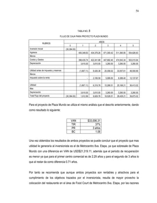 56




                                                      TABLA NO. 8

                                   FLUJO DE CAJA PARA PROYECTO PLAZA MUNDO

                                                                             AÑOS
                RUBROS
                                            0             1              2             3            4            5
Inversión Inicial                       (30,384.00)
Ingresos                                              400,348.63     434,378.26   471,300.42    511,360.95   554,826.63
Menos
Costos y Gastos                                       398,435.74     422,341.88   447,682.40    474,543.34   503,015.94
Depreciación                                            3,610.00       3,610.00      3,260.00     3,260.00     3,260.00

Utilidad antes de impuesto y reservas                  (1,697.11)      8,426.38     20,358.02    33,557.61    48,550.69
Menos
Impuesto sobre la renta                                        -       2,106.59      5,089.50     8,389.40    12,137.67

Utilidad                                               (1,697.11)      6,319.78     15,268.51    25,168.21    36,413.02
Mas
Depreciación                                            3,610.00       3,610.00      3,260.00     3,260.00     3,260.00
Total Flujo del proyecto                (30,384.00)     1,912.89       9,929.78     18,528.51    28,428.21    39,673.02


Para el proyecto de Plaza Mundo se utiliza el mismo análisis que el descrito anteriormente, dando
como resultado lo siguiente:


                                                VAN                $33,006.31
                                                TIR                      37%
                                                PR                     3 años
                                                BC                       1.06

Una vez obtenidos los resultados de ambos proyectos se puede concluir que el proyecto que mas
utilidad le generaría al inversionista es el de Metrocentro 8va. Etapa, ya que sobresale de Plaza
Mundo con una diferencia en VAN de USD$21,319.11, además que el periodo de recuperación
es menor ya que para el primer centro comercial es de 2.29 años y para el segundo de 3 años lo
que al restar da como diferencia 0.71 años.


Por tanto se recomienda que aunque ambos proyectos son rentables y atractivos para el
cumplimiento de los objetivos trazados por el inversionista, resulta de mayor provecho la
colocación del restaurante en el área de Food Court de Metrocentro 8va. Etapa, por las razones
 