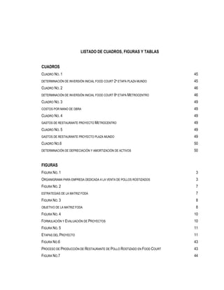 LISTADO DE CUADROS, FIGURAS Y TABLAS


CUADROS
CUADRO NO. 1                                                            45
DETERMINACIÓN DE INVERSIÓN INICIAL FOOD COURT 2ª ETAPA PLAZA MUNDO      45
CUADRO NO. 2                                                            46
DETERMINACIÓN DE INVERSIÓN INICIAL FOOD COURT 8ª ETAPA METROCENTRO      46
CUADRO NO. 3                                                            49
COSTOS POR MANO DE OBRA                                                 49
CUADRO NO. 4                                                            49
GASTOS DE RESTAURANTE PROYECTO METROCENTRO                              49
CUADRO NO. 5                                                            49
GASTOS DE RESTAURANTE PROYECTO PLAZA MUNDO                              49
CUADRO NO.6                                                             50
DETERMINACIÓN DE DEPRECIACIÓN Y AMORTIZACIÓN DE ACTIVOS                 50


FIGURAS
FIGURA NO. 1                                                             3
ORGANIGRAMA PARA EMPRESA DEDICADA A LA VENTA DE POLLOS ROSTIZADOS        3
FIGURA NO. 2                                                             7
ESTRATEGIAS DE LA MATRIZ FODA                                            7
FIGURA NO. 3                                                             8
OBJETIVO DE LA MATRIZ FODA                                               8
FIGURA NO. 4                                                            10
FORMULACIÓN Y EVALUACIÓN DE PROYECTOS                                   10
FIGURA NO. 5                                                            11
ETAPAS DEL PROYECTO                                                     11
FIGURA NO.6                                                             43
PROCESO DE PRODUCCIÓN DE RESTAURANTE DE POLLO ROSTIZADO EN FOOD COURT   43
FIGURA NO.7                                                             44
 