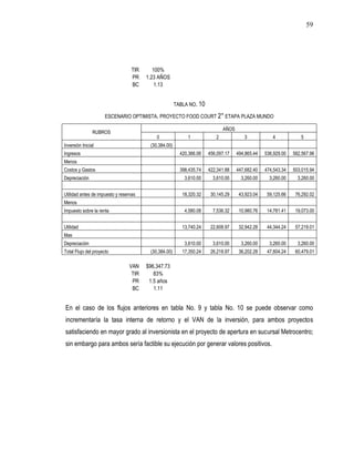59




                                   TIR      100%
                                   PR    1.23 AÑOS
                                   BC        1.13


                                                        TABLA NO. 10

                      ESCENARIO OPTIMISTA. PROYECTO FOOD COURT 2° ETAPA PLAZA MUNDO

                                                                              AÑOS
                RUBROS
                                             0               1            2             3            4            5
Inversión Inicial                         (30,384.00)
Ingresos                                                  420,366.06   456,097.17    494,865.44   536,929.00   582,567.96
Menos
Costos y Gastos                                           398,435.74   422,341.88    447,682.40   474,543.34   503,015.94
Depreciación                                                3,610.00     3,610.00      3,260.00     3,260.00     3,260.00


Utilidad antes de impuesto y reservas                      18,320.32    30,145.29     43,923.04    59,125.66    76,292.02
Menos
Impuesto sobre la renta                                     4,580.08     7,536.32     10,980.76    14,781.41    19,073.00


Utilidad                                                   13,740.24    22,608.97     32,942.28    44,344.24    57,219.01
Mas
Depreciación                                                3,610.00     3,610.00      3,260.00     3,260.00     3,260.00
Total Flujo del proyecto                  (30,384.00)      17,350.24    26,218.97     36,202.28    47,604.24    60,479.01

                                 VAN     $96,347.73
                                  TIR       83%
                                  PR      1.5 años
                                  BC        1.11


En el caso de los flujos anteriores en tabla No. 9 y tabla No. 10 se puede observar como
incrementaría la tasa interna de retorno y el VAN de la inversión, para ambos proyectos
satisfaciendo en mayor grado al inversionista en el proyecto de apertura en sucursal Metrocentro;
sin embargo para ambos sería factible su ejecución por generar valores positivos.
 