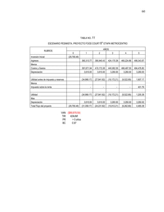 60




                                                      TABLA NO. 11

                    ESCENARIO PESIMISTA. PROYECTO FOOD COURT 8° ETAPA METROCENTRO

                                                                              AÑOS
                RUBROS
                                            0              1             2             3            4             5
Inversión Inicial                       (29,790.48)
Ingresos                                               360,313.77    390,940.43    424,170.38    460,224.86   499,343.97
Menos
Costos y Gastos                                        391,671.94    415,172.26    440,082.59    466,487.55   494,476.80
Depreciación                                             3,610.00      3,610.00      3,260.00      3,260.00     3,260.00


Utilidad antes de impuesto y reservas                  (34,968.17)   (27,841.82)   (19,172.21)   (9,522.69)     1,607.17
Menos
Impuesto sobre la renta                                         -             -             -            -       401.79


Utilidad                                               (34,968.17)   (27,841.82)   (19,172.21)   (9,522.69)     1,205.38
Mas
Depreciación                                             3,610.00      3,610.00      3,260.00      3,260.00     3,260.00
Total Flujo del proyecto                (29,790.48)    (31,358.17)   (24,231.82)   (15,912.21)   (6,262.69)     4,465.38

                                 VAN ($89,878.59)
                                  TIR  #¡NUM!
                                  PR     > 5 años
                                  BC     0.97
 