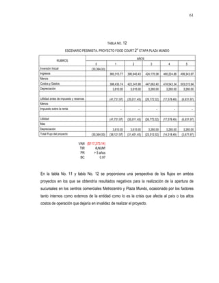61




                                                      TABLA NO. 12

                     ESCENARIO PESIMISTA. PROYECTO FOOD COURT 2° ETAPA PLAZA MUNDO

                                                                             AÑOS
               RUBROS
                                           0               1             2              3             4             5
Inversión Inicial                       (30,384.00)
Ingresos                                               360,313.77    390,940.43     424,170.38    460,224.86    499,343.97
Menos
Costos y Gastos                                        398,435.74    422,341.88     447,682.40    474,543.34    503,015.94
Depreciación                                             3,610.00      3,610.00       3,260.00      3,260.00      3,260.00

Utilidad antes de impuesto y reservas                  (41,731.97)   (35,011.45)    (26,772.02)   (17,578.49)   (6,931.97)
Menos
Impuesto sobre la renta                                         -             -              -             -             -

Utilidad                                               (41,731.97)   (35,011.45)    (26,772.02)   (17,578.49)   (6,931.97)
Mas
Depreciación                                             3,610.00      3,610.00       3,260.00      3,260.00      3,260.00
Total Flujo del proyecto                (30,384.00)    (38,121.97)   (31,401.45)    (23,512.02)   (14,318.49)   (3,671.97)

                                VAN ($117,373.14)
                                 TIR      #¡NUM!
                                 PR      > 5 años
                                 BC          0.97



En la tabla No. 11 y tabla No. 12 se proporciona una perspectiva de los flujos en ambos
proyectos en los que se obtendría resultados negativos para la realización de la apertura de
sucursales en los centros comerciales Metrocentro y Plaza Mundo, ocasionado por los factores
tanto internos como externos de la entidad como lo es la crisis que afecta al país o los altos
costos de operación que dejaría en invalidez de realizar el proyecto.
 