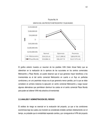 62




                                         FIGURA NO.14
                    GRAFICO DEL VAN PROYECTO METROCENTRO Y PLAZA MUNDO




El grafico anterior muestra un resumen de los posibles VAN (Valor Actual Neto) que se
obtendrían en la realización de la apertura de las sucursales en los centros comerciales
Metrocentro y Plaza Mundo, se puede observar que el que generara mayor beneficios a los
inversionistas es el del centro comercial Metrocentro en cuanto a un flujo en perfectas
condiciones y en uno pesimista incluso es el que generaría menor perdida, por lo que se debe
considerar en primera instancia la ejecución en centro comercial Metrocentro y luego buscar
algunas alternativas que permitieran disminuir los costos en el centro comercial Plaza Mundo
para poder así obtener VAN más atractivo al inversionista



2.5. ANALISIS Y ADMINSTRACION DEL RIESGO


El análisis de riesgo es esencial en la evaluación del proyecto, ya que si las condiciones
económicas bajo las cuales una inversión es considerada rentable cambian drásticamente con el
tiempo, es probable que la rentabilidad esperada cambie y por consiguiente el VPN del proyecto
 
