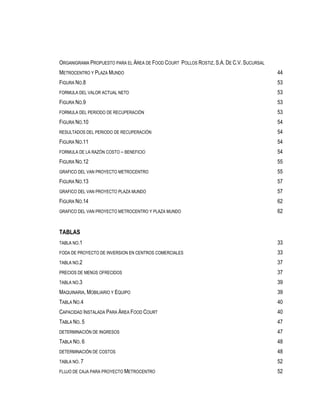 ORGANIGRAMA PROPUESTO PARA EL ÁREA DE FOOD COURT POLLOS ROSTIZ, S.A. DE C.V. SUCURSAL
METROCENTRO Y PLAZA MUNDO                                                               44
FIGURA NO.8                                                                             53
FORMULA DEL VALOR ACTUAL NETO                                                           53
FIGURA NO.9                                                                             53
FORMULA DEL PERIODO DE RECUPERACIÓN                                                     53
FIGURA NO.10                                                                            54
RESULTADOS DEL PERIODO DE RECUPERACIÓN                                                  54
FIGURA NO.11                                                                            54
FORMULA DE LA RAZÓN COSTO – BENEFICIO                                                   54
FIGURA NO.12                                                                            55
GRAFICO DEL VAN PROYECTO METROCENTRO                                                    55
FIGURA NO.13                                                                            57
GRAFICO DEL VAN PROYECTO PLAZA MUNDO                                                    57
FIGURA NO.14                                                                            62
GRAFICO DEL VAN PROYECTO METROCENTRO Y PLAZA MUNDO                                      62


TABLAS
TABLA NO.1                                                                              33
FODA DE PROYECTO DE INVERSION EN CENTROS COMERCIALES                                    33
TABLA NO.2                                                                              37
PRECIOS DE MENÚS OFRECIDOS                                                              37
TABLA NO.3                                                                              39
MAQUINARIA, MOBILIARIO Y EQUIPO                                                         39
TABLA NO.4                                                                              40
CAPACIDAD INSTALADA PARA ÁREA FOOD COURT                                                40
TABLA NO. 5                                                                             47
DETERMINACIÓN DE INGRESOS                                                               47
TABLA NO. 6                                                                             48
DETERMINACIÓN DE COSTOS                                                                 48
TABLA NO. 7                                                                             52
FLUJO DE CAJA PARA PROYECTO METROCENTRO                                                 52
 