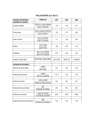 POLLOS ROSTIZ, S.A. DE C.V.

RAZONES FINANCIERAS                       FÓRMULAS           2007         2008         2009
RAZONES DE LIQUIDEZ

Liquidez Inmediata                                            1.29         1.46         2.17



Prueba Acida                                                  1.62         1.81         2.83



Razón corriente                                               1.71         1.90         2.93



Solidez                                                       1.93         2.35         3.19



Estabilidad                                                   2.57         3.59         4.05



Capital de Trabajo Neto                                    258,127.98   305,421.87   513,488.55


RAZONES DE EFICIENCIA

Rotación de activos totales                                   3.51         3.02         2.79



Rotación de activos fijos                                    10.13         7.45         9.73



Rotación de Cartera                                           N/A          N/A          N/A



Periodo de Cobro de Cartera                                   N/A          N/A          N/A



Rotación de Inventarios                                      49.44        50.55        49.60



Periodo de Existencia de Inventario                           7.38         7.22         7.36
 