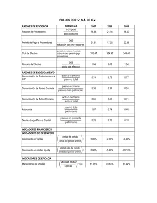 POLLOS ROSTIZ, S.A. DE C.V.

RAZONES DE EFICIENCIA                        FÓRMULAS               2007     2008     2009

Rotación de Proveedores                                            16.66    21.16     15.90



Periodo de Pago a Proveedores                                      21.91    17.25     22.96


                                    periodo inventario + periodo
Ciclo de Efectivo                   cobro de cxc -periodo pago     350.47   354.97   349.40
                                    proveedores


Rotación de Efectivo                                                1.04     1.03     1.04


RAZONES DE ENDEUDAMIENTO
Concentración de Endeudamiento a
                                                                    0.74     0.73     0.77
C.P.


Concentración de Pasivo Corriente                                   0.38     0.31     0.24



Concentración de Activo Corriente                                   0.65     0.60     0.71



Autonomía                                                           1.07     0.74     0.46



Deuda a Largo Plazo a Capital                                       0.28     0.20     0.10


INDICADORES FINANCIEROS
INDICADORES DE DESEMPEÑO

Crecimiento en Ventas                                              0.00%    -2.79%   -6.40%



Crecimiento en utilidad liquida                                    0.00%    -5.29%   -20.18%


INIDICADORES DE EFICACIA

Margen Bruto de Utilidad                                           51.05%   49.64%   51.22%
 