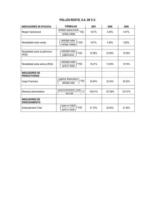 POLLOS ROSTIZ, S.A. DE C.V.

INIDICADORES DE EFICACIA               FÓRMULAS           2007      2008      2009

Margen Operacional                                        5.51%    5.46%     4.47%



Rentabilidad sobre ventas                                 4.61%    4.49%     3.83%


Rentabilidad sobre el patrimonio
                                                         33.58%    23.58%    15.59%
(ROE)


Rentabilidad sobre activos (ROA)                         16.21%    13.55%    10.70%


INDICADORES DE
PRODUCTIVIDAD

Carga Financiera                                         20.94%    23.34%    30.03%



Eficiencia administrativa                                156.01%   127.99%   127.47%


INDICADORES DE
ENDEUDAMIENTO

Endeudamiento Total                                      51.74%    42.54%    31.39%
 