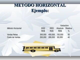 METODO HORIZONTALMETODO HORIZONTAL
Ejemplo:Ejemplo:
Método Horizontal 2002 2003 Absoluta Relativa
RD$ RD$ RD$ %
Ventas Netas 300,000 450,000 150,000 50
Costo de Ventas 200,000 280,000 80,000 40
Variaciónn
 