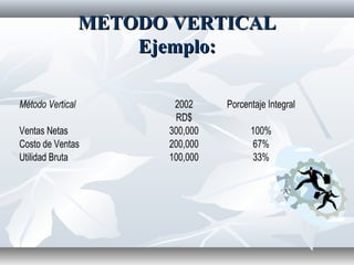 METODO VERTICALMETODO VERTICAL
Ejemplo:Ejemplo:
Método Vertical 2002 Porcentaje Integral
RD$
Ventas Netas 300,000 100%
Costo de Ventas 200,000 67%
Utilidad Bruta 100,000 33%
 