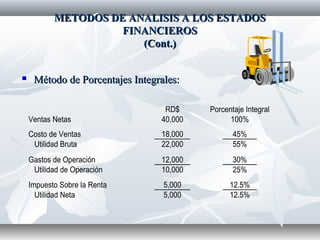 METODOS DE ANALISIS A LOS ESTADOSMETODOS DE ANALISIS A LOS ESTADOS
FINANCIEROSFINANCIEROS
(Cont.)(Cont.)
 Método de Porcentajes Integrales:Método de Porcentajes Integrales:
RD$ Porcentaje Integral
Ventas Netas 40,000 100%
Costo de Ventas 18,000 45%
Utilidad Bruta 22,000 55%
Gastos de Operación 12,000 30%
Utilidad de Operación 10,000 25%
Impuesto Sobre la Renta 5,000 12.5%
Utilidad Neta 5,000 12.5%
 