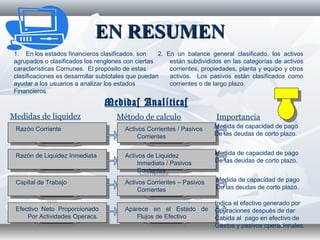 EN RESUMENEN RESUMEN
1. En los estados financieros clasificados, son
agrupados o clasificados los renglones con ciertas
características Comunes. El propósito de estas
clasificaciones es desarrollar subtotales que puedan
ayudar a los usuarios a analizar los estados
Financieros
2. En un balance general clasificado, los activos
están subdivididos en las categorías de activos
corrientes, propiedades, planta y equipo y otros
activos. Los pasivos están clasificados como
corrientes o de largo plazo.
Medidas Anal ticasí
Medidas de liquidez Método de calculo Importancia
Razón CorrienteRazón Corriente
Razón de Liquidez InmediataRazón de Liquidez Inmediata
Capital de TrabajoCapital de Trabajo
Efectivo Neto Proporcionado
Por Actividades Operacs.
Efectivo Neto Proporcionado
Por Actividades Operacs.
Activos Corrientes / Pasivos
Corrientes
Activos Corrientes / Pasivos
Corrientes
Activos de Liquidez
Inmediata / Pasivos
Corrientes
Activos de Liquidez
Inmediata / Pasivos
Corrientes
Activos Corrientes – Pasivos
Corrientes
Activos Corrientes – Pasivos
Corrientes
Aparece en el Estado de
Flujos de Efectivo
Aparece en el Estado de
Flujos de Efectivo
Medida de capacidad de pago
De las deudas de corto plazo.
Medida de capacidad de pago
De las deudas de corto plazo.
Medida de capacidad de pago
De las deudas de corto plazo.
Indica el efectivo generado por
Operaciones después de dar
Cabida al pago en efectivo de
Gastos y pasivos operacionales.
 