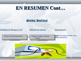 EN RESUMEN Cont…EN RESUMEN Cont…
Medidas Anal ticasí
Medidas de Riesgo a L/P Método de calculo Importancia
Razón De EndeudamientoRazón De Endeudamiento Pasivos Totales / Activos
Totales
Pasivos Totales / Activos
Totales
Medida de riesgo de largo plazo
De los acreedores.
 